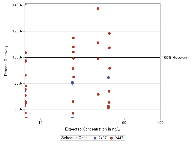 The SGPlot Procedure